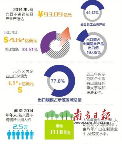 11月23日至25日，廣東省出入境檢驗檢疫局派出驗收專家組（下稱“考核驗收組”）對新興縣出口不銹鋼制品質(zhì)量安全示范區(qū)實施現(xiàn)場考核?？己蓑炇战M審核了新興縣政府提交的有關(guān)資料，并聽取新興縣創(chuàng)建不銹鋼制品質(zhì)量安全示范區(qū)情況的匯報。在抽樣審核驗收指標(biāo)、實地走訪、抽查創(chuàng)建示范區(qū)工作材料等一系列環(huán)節(jié)后，考核驗收組宣布，新興縣出口不銹鋼制品質(zhì)量安全示范區(qū)通過現(xiàn)場考核驗收。