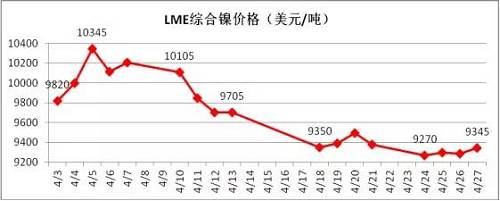 4月倫鎳在國內商品極度疲軟影響下，其上漲受到明顯的抑制， 4月中旬在地緣政治風險以及鎳礦供應增加的預期下，鎳價表現(xiàn)極其疲軟，下旬逐漸完成探底。從技術面看，4月下旬倫鎳在9300美元附件得到支撐，價格有望在隨后迎來小幅反彈，但上阻力線9800-9900美元附近。隨后再向下的概率增加，預計5月上旬，若價格在9300美元附近不能支撐住，有望跌至8300-8500美元區(qū)域。