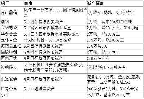 從庫存角度來看，無錫市場去庫存還可以，但佛山市場去庫存不理想，總庫存才減少33219噸，庫存高位仍舊在36萬噸，5月份還將繼續(xù)去庫存。