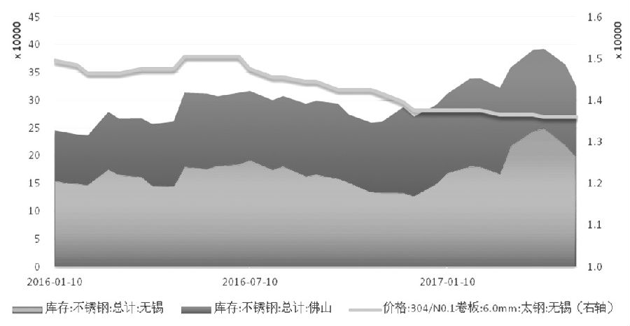 在需求沒有明顯支撐的情況下，不銹鋼價格難言好轉，進而壓縮不銹鋼廠利潤，傳導至原料端，鎳價筑底之路仍漫長。