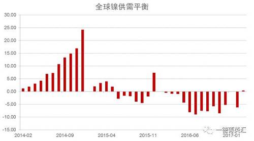 世界金屬統(tǒng)計(jì)局公布數(shù)據(jù)顯示，2016年全球鎳市供應(yīng)短缺5.15萬噸，2015年全年供應(yīng)過剩7.35萬噸。2016年全球精煉鎳產(chǎn)量為182.76萬噸，需求量為187.91萬噸。2016年全球鎳表觀需求量較前一年增加12.9萬噸。最新數(shù)據(jù)顯示，2017年1-3月全球鎳市供應(yīng)過剩3,300噸，2016年全球鎳市供應(yīng)短缺6.2萬噸。