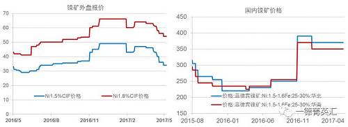 今年以來鎳礦價(jià)格基本穩(wěn)定，盡管鎳價(jià)低位曾回到去年下半年的低位震蕩區(qū)間，但是由于菲律賓環(huán)保審查礦山被關(guān)的持續(xù)炒作，加之國(guó)內(nèi)港口鎳礦庫存持續(xù)下跌，國(guó)內(nèi)鎳礦價(jià)格支撐較強(qiáng)，并未因鎳價(jià)的大幅下跌出現(xiàn)較大幅度的下跌。目前外盤期貨鎳礦價(jià)格已經(jīng)出現(xiàn)了大幅下跌。我們預(yù)計(jì)，隨著菲律賓鎳礦主產(chǎn)區(qū)雨季結(jié)束，國(guó)內(nèi)鎳礦供應(yīng)偏緊狀況得到緩解，鎳礦價(jià)格獲得的支撐會(huì)減弱，國(guó)內(nèi)礦價(jià)下跌的可能性較大。