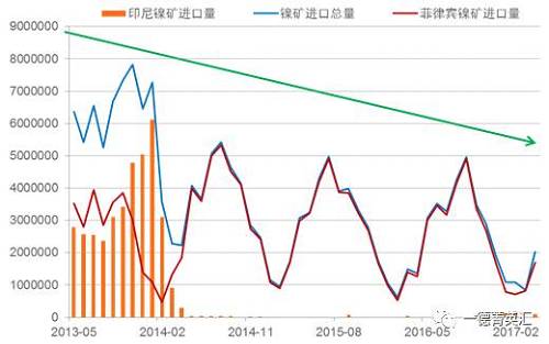 國(guó)內(nèi)進(jìn)口鎳礦總量下降原因：2014年印尼禁礦之后，國(guó)內(nèi)主要消耗港口庫存，而后印尼鎳鐵項(xiàng)目逐漸上線，由于印尼鎳鐵成本優(yōu)勢(shì)，逐漸取代國(guó)內(nèi)的鎳鐵生產(chǎn)企業(yè)，占領(lǐng)市場(chǎng)。