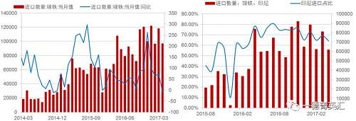 由于國(guó)內(nèi)鎳鐵產(chǎn)量降低，鎳鐵進(jìn)口量會(huì)增加以彌補(bǔ)國(guó)內(nèi)的供給缺口，所以國(guó)內(nèi)企業(yè)在印尼新上的一些鎳鐵產(chǎn)能陸續(xù)釋放，同時(shí)配套不銹鋼產(chǎn)能不能上線的時(shí)間差內(nèi)，國(guó)內(nèi)鎳鐵對(duì)印尼的進(jìn)口依存度（進(jìn)口量/產(chǎn)量，實(shí)物量上看大概10%，金屬量上看50%）會(huì)持續(xù)高位，但由于前期進(jìn)口量較大，基數(shù)因素影響，未來鎳鐵進(jìn)口增速會(huì)降低。
