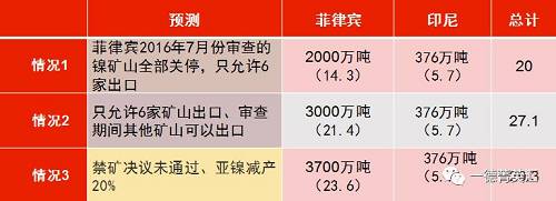 印尼國(guó)企Antam已經(jīng)開始出口低品位紅土鎳礦，鎳含量在1.7%以下，該公司已經(jīng)向中國(guó)出口16.5萬濕噸紅土鎳礦，并正在準(zhǔn)備裝運(yùn)第二批鎳礦。公司已經(jīng)向政府提交第二份出口申請(qǐng)，根據(jù)其位于馬魯古北部，東黑馬拉黑島新建內(nèi)亞冶煉廠的產(chǎn)能，公司申請(qǐng)出口另外370萬濕噸紅土鎳礦。據(jù)了解，印尼國(guó)內(nèi)第二批申請(qǐng)鎳礦出口的企業(yè)已經(jīng)遞交相關(guān)材料，具體企業(yè)以及申請(qǐng)出口量如下表所示：