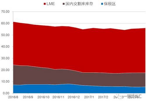 去庫存步伐緩慢。根據(jù)我們的數(shù)據(jù)追蹤，近期國(guó)內(nèi)鎳板庫存基本持穩(wěn)，但值得注意的是，LME市場(chǎng)兩個(gè)交易日庫存分別增加6810和近6000噸，據(jù)了解市場(chǎng)上流通的大量鎳豆注冊(cè)倉單或是移倉至香港（據(jù)了解，香港鎳豆注冊(cè)倉單有部分補(bǔ)貼）造成的庫存激增現(xiàn)象。
