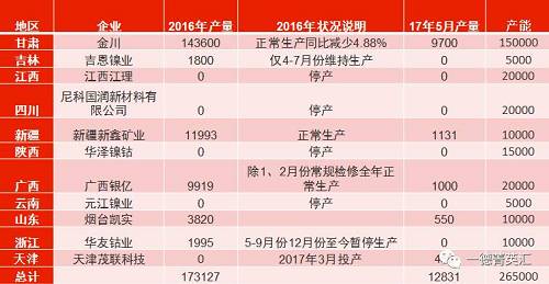 國(guó)內(nèi)總產(chǎn)能26.5萬噸，金川產(chǎn)能15萬，占比56.6%。甘肅地區(qū)5月份電解鎳產(chǎn)量略有減少，相比4月份產(chǎn)量下滑3%。新疆新鑫5月份電解槽維護(hù)完畢，電解鎳鎳生產(chǎn)恢復(fù)正常,自4月份750噸增長(zhǎng)至1131噸。吉恩鎳業(yè)、浙江華友鈷業(yè)電解鎳?yán)^續(xù)暫停生產(chǎn)。