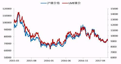 今年2月份以來，鎳價(jià)震蕩下行，震蕩至71000點(diǎn)附近獲得支撐，此輪下跌已經(jīng)吃掉了自去年底部上行以來的90%的漲幅，在這期間，鎳價(jià)主要受宏觀層面美元走勢(shì)、國(guó)內(nèi)資金面狀況以及印尼放松鎳礦出口，菲律賓環(huán)保審查情況的左右。