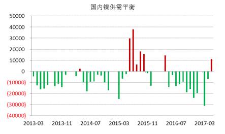 WBMS最新數(shù)據(jù)顯示，國(guó)內(nèi)冶煉廠/精煉廠鎳產(chǎn)量較2016年減少2.6萬噸，表觀需求量較上年下降10.7萬噸，主要由于俄鎳進(jìn)口量下降。