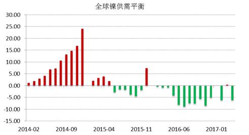 WBMS公布的最新數(shù)據(jù)顯示，2017年1-4月全球鎳市供應(yīng)短缺3.53萬噸，2016年全球鎳市供應(yīng)短缺6.2萬噸。INSG公布的最新數(shù)據(jù)顯示，全球精煉鎳供應(yīng)缺口在4月份縮窄至2.24萬噸，因來自印尼和中國(guó)的精煉鎳產(chǎn)量跳增。