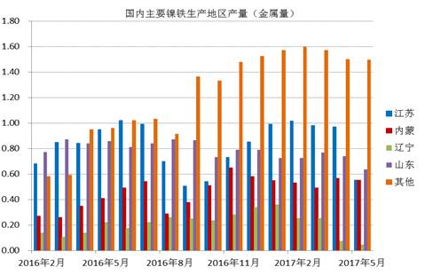 數(shù)據(jù)顯示，國(guó)內(nèi)鎳鐵企業(yè)2017年6月產(chǎn)量為66.16萬噸，環(huán)比增加4.45%，者和金屬量為3.265萬噸，環(huán)比增加5.02%。其中高鎳鐵環(huán)比增幅較大，主要原因是，江蘇、山東地區(qū)規(guī)模工廠提高產(chǎn)量。由于環(huán)保以及成本因素，二季度國(guó)內(nèi)鎳鐵企業(yè)開工率較低，內(nèi)蒙、遼寧地區(qū)只有15%左右的開工率，山東、江蘇等地業(yè)之后30%。目前鎳鐵價(jià)格有所回升，后期鎳鐵生產(chǎn)企業(yè)開工率有望提高。