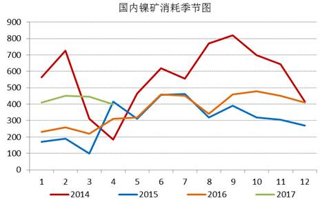通過追蹤國(guó)內(nèi)鎳礦消耗季節(jié)圖，我們發(fā)現(xiàn)三季度，鎳礦消耗是會(huì)逐漸增加的，通過我們對(duì)鎳鐵生產(chǎn)企業(yè)的追蹤，目前鎳鐵生產(chǎn)企業(yè)開工率依舊處于低位，當(dāng)前鎳鐵成本的下行疊加鎳鐵價(jià)格的上漲，鎳鐵生產(chǎn)企業(yè)虧損縮窄，山東地區(qū)KERF工藝甚至出現(xiàn)盈利，后期鎳鐵企業(yè)復(fù)產(chǎn)具備動(dòng)力，我們預(yù)計(jì)三季度鎳礦消耗月均量在500萬噸附近。