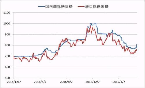 自去年底國(guó)內(nèi)高鎳鐵價(jià)格到達(dá)1000元/鎳的高點(diǎn)之后，本年度一、二季度鎳鐵價(jià)格震蕩下行，并在6月初出險(xiǎn)了底部跡象，鎳鐵生產(chǎn)企業(yè)再一次遭遇洗禮，諸多企業(yè)停產(chǎn)、減產(chǎn)。目前，高鎳鐵價(jià)格會(huì)升至840附近，后期不銹鋼企業(yè)復(fù)產(chǎn)較多，高鎳鐵需求存在增量，鎳鐵價(jià)格繼續(xù)上漲概率較大。