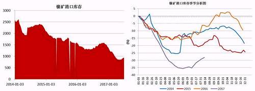 截止6月底，國(guó)內(nèi)主要港口鎳礦庫(kù)存為941萬噸，較前期842萬噸的低位有了明顯增加，主要得益于印尼鎳礦出口政策放松，菲律賓前環(huán)境部長(zhǎng)被解聘，進(jìn)口量增加；同時(shí)國(guó)內(nèi)二季度由于環(huán)保因素以及成本因素，大部分鎳鐵生產(chǎn)企業(yè)停產(chǎn)減產(chǎn)，對(duì)鎳礦需求減少。預(yù)計(jì)三季度港口鎳礦庫(kù)存依舊會(huì)持續(xù)“蓄水”。