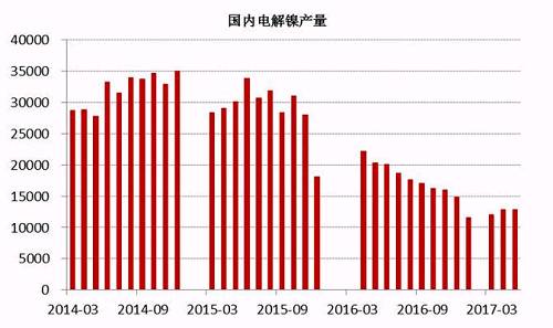 2017年6月中國(guó)電解鎳產(chǎn)量約為13245噸，較5月產(chǎn)量12831噸增長(zhǎng)3.22%。從歷史數(shù)據(jù)我們不難看出，年內(nèi)幾個(gè)月國(guó)內(nèi)電解鎳產(chǎn)量較去年同期有明顯的下滑趨勢(shì)，這主要是由于鎳價(jià)在經(jīng)歷了去年的上漲之后，持續(xù)低迷，企業(yè)處于虧損狀態(tài)之下，生產(chǎn)積極性不高。