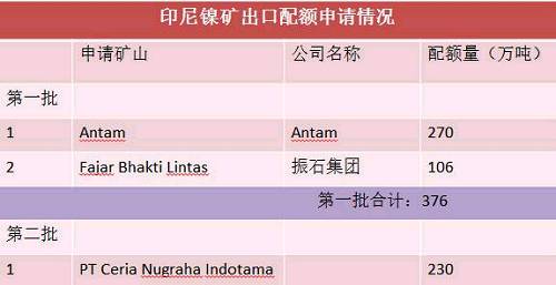 目前第二批申請(qǐng)出口配額并獲得批準(zhǔn)的只有一家企業(yè)，配額量230萬噸。截止六月底，印尼已出口9船，F(xiàn)ajar 5船，antam4船。 Antam公司已經(jīng)向政府提交第二份出口申請(qǐng)，公司申請(qǐng)出口另外370萬濕噸紅土鎳礦，第二批出口配額將被分配給其他的市場(chǎng)，包括與日本的長(zhǎng)協(xié)。