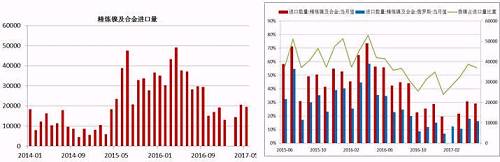 國(guó)內(nèi)精煉鎳自去年下半年以來進(jìn)口量是持續(xù)下降，這與我們之前的預(yù)判是一致的，主要原因還是俄鎳，我們知道，精煉鎳的進(jìn)口中，我們主要來自俄羅斯，2016年上半年，LME鎳進(jìn)口盈利窗口斷續(xù)打開，俄鎳進(jìn)口量大幅增加，甚至超過了俄鎳自身的產(chǎn)量，俄鎳產(chǎn)量限制且今年以來，鎳進(jìn)口盈利窗口并未打開過，預(yù)計(jì)后期精煉鎳的進(jìn)口量同比依舊會(huì)下降。