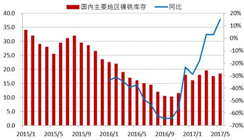 進(jìn)入2017年以來，全國(guó)主要地區(qū)鎳鐵庫(kù)存基本持穩(wěn)，維持在15-20萬噸上下，由于去年同期庫(kù)存較低，未來三季度預(yù)計(jì)鎳鐵庫(kù)存增速加快。