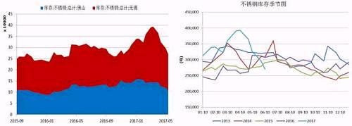 無錫、佛山兩地不銹鋼庫(kù)存在5月中旬達(dá)到峰值，主要是前期不銹鋼廠利潤(rùn)可觀，生產(chǎn)企業(yè)開工率較高，而下游需求遲遲未發(fā)力導(dǎo)致庫(kù)存大量積壓。而后不銹鋼庫(kù)存大幅下降，目前回兩地庫(kù)存總量回歸至27萬噸，從季節(jié)性分析圖中可以看到，后期不銹鋼是有補(bǔ)庫(kù)需要的。