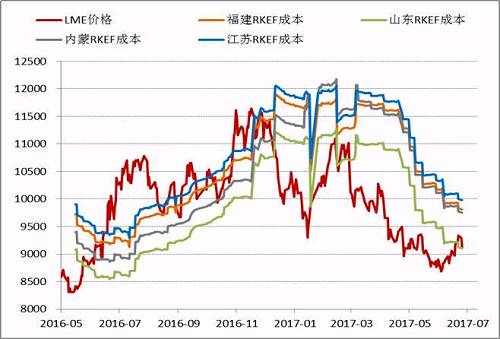 近期隨著鎳價(jià)的進(jìn)一步反彈，國(guó)內(nèi)鎳鐵價(jià)格也再度回升，根據(jù)目前的數(shù)據(jù)，部分電爐企業(yè)已經(jīng)出現(xiàn)盈利，這為三季度鎳鐵生產(chǎn)企業(yè)復(fù)產(chǎn)、鎳鐵產(chǎn)量上升打下伏筆。