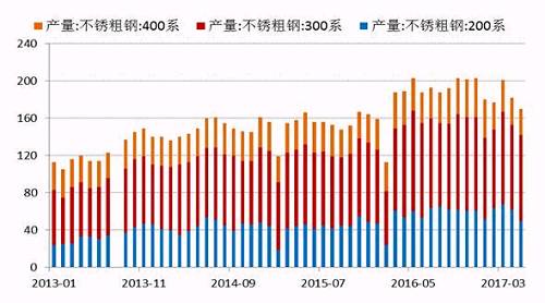 2017年5月份國(guó)內(nèi)27家主流不銹鋼廠粗鋼產(chǎn)量為178.21萬噸，環(huán)比4月份減少10.76萬噸，降幅為5.69%；同比去年期減少37.79萬噸，降幅為17.5%。5月份減產(chǎn)主要是由于鞍鋼聯(lián)眾、酒鋼、寶鋼德盛、華樂合金、玉林中金、河南鑫金匯、福欣特鋼、西南不銹等進(jìn)行檢修而減產(chǎn)造成。進(jìn)入六月后，德龍復(fù)產(chǎn)而增加，同時(shí)成本下降個(gè)別鋼廠產(chǎn)量提高。預(yù)計(jì)6月份總計(jì)劃產(chǎn)量將達(dá)190萬噸水平，環(huán)比增7%，同比降4%。