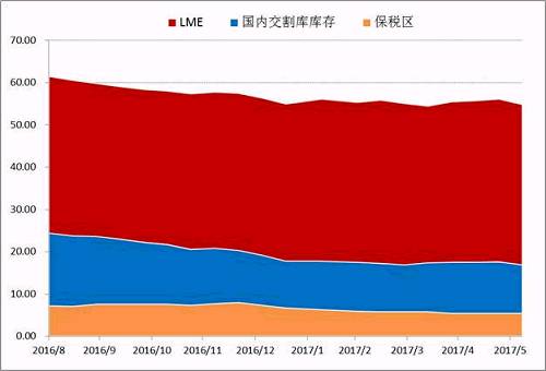 Wind數(shù)據(jù)顯示，截止6月30日，LME市場(chǎng)與SHFE兩個(gè)市場(chǎng)的顯性庫(kù)存總量在447491噸，年初兩市場(chǎng)總量在465038噸，半年時(shí)間國(guó)內(nèi)庫(kù)存在供應(yīng)偏緊，需求溫和的背景下，并未出現(xiàn)快速去庫(kù)存的現(xiàn)象。目前調(diào)研數(shù)據(jù)顯示量市場(chǎng)顯性庫(kù)存加上保稅庫(kù)存在55萬噸附近，鎳板去庫(kù)存步伐依舊緩慢。