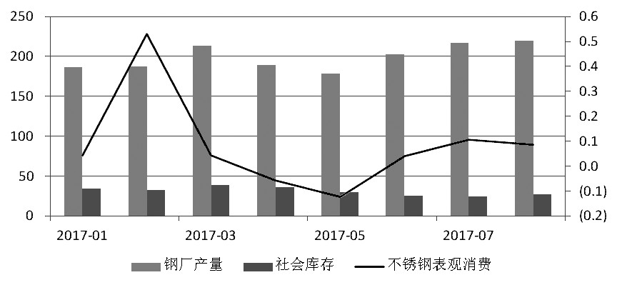 近期，宏觀氛圍轉(zhuǎn)暖，房地產(chǎn)銷售面積累計同比增幅有所走高。而不銹鋼在經(jīng)歷了三個月的去庫存之后，6月底、7月初中下游集中補庫，助推不銹鋼價格上行，進而使得鋼廠利潤增加，對作為原料的鎳金屬形成支撐，鎳價高位運行。
