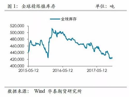 整體上，在2015年12月至2016年1月份鎳庫存的增加，我們認(rèn)為已經(jīng)將此前市場的隱形庫存充分調(diào)動，當(dāng)前留在社會的庫存或不是很多了。截至10月份，我們依然維持這樣的判斷。