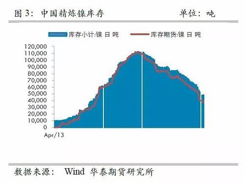 另外，從9月份中國精煉鎳凈進(jìn)口來看，環(huán)比增加比較有限，而9月份進(jìn)口盈利窗口基本上持續(xù)打開，但是卻無法刺激更多的進(jìn)口，顯示國外可銷售精煉鎳板庫存量已經(jīng)十分有限。