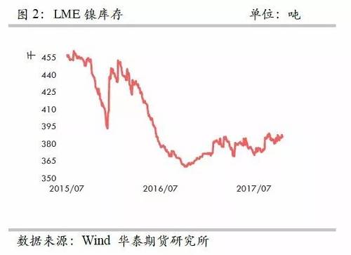 整體上，在2015年12月至2016年1月份鎳庫存的增加，我們認(rèn)為已經(jīng)將此前市場的隱形庫存充分調(diào)動，當(dāng)前留在社會的庫存或不是很多了。截至10月份，我們依然維持這樣的判斷。