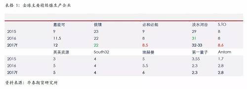 精煉鎳生產(chǎn)企業(yè)主要是傳統(tǒng)的生產(chǎn)企業(yè)，后期產(chǎn)能增量比較有限；另外，由于無論是硫化鎳礦還是紅土鎳礦，高品位礦比較稀少，而要從紅土鎳礦提煉精煉鎳，需要投入成本比較高，這些需要高鎳價(jià)刺激。