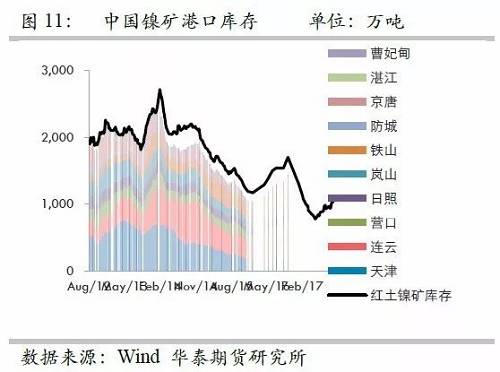 由于國內(nèi)港口庫存自9月份以來的增量折合鎳鐵產(chǎn)量大約三周左右；而因9月份國內(nèi)鎳鐵產(chǎn)量較高，因此盡管9月鎳礦進(jìn)口環(huán)比有較大增量，但富余量也僅僅兩周的鎳鐵產(chǎn)量，因此，目前的彈性庫存僅僅5周左右的量，因此，是無法應(yīng)對菲律賓雨季的影響。此外，如果山東環(huán)保嚴(yán)格執(zhí)行，則被迫需要其他地區(qū)產(chǎn)能，因此會使得庫存和生產(chǎn)之間更容易出現(xiàn)錯(cuò)配行為。