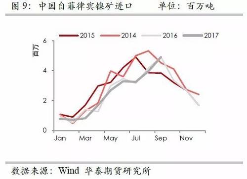 但由于印尼鎳礦出口配額繼續(xù)增加，因此未來來自印尼的鎳礦進(jìn)口依然呈現(xiàn)增加格局，但是預(yù)估因鎳礦出口企業(yè)需要準(zhǔn)備時(shí)間，因此未來幾個(gè)月出口或以平穩(wěn)為主。