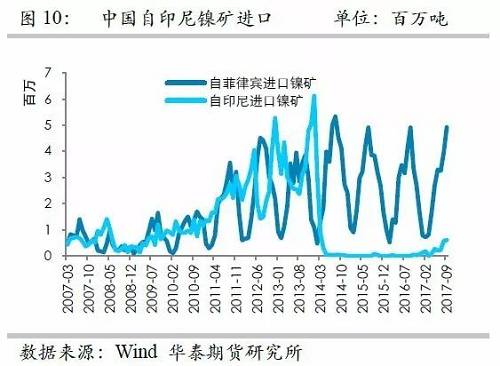 但由于印尼鎳礦出口配額繼續(xù)增加，因此未來來自印尼的鎳礦進(jìn)口依然呈現(xiàn)增加格局，但是預(yù)估因鎳礦出口企業(yè)需要準(zhǔn)備時(shí)間，因此未來幾個(gè)月出口或以平穩(wěn)為主。