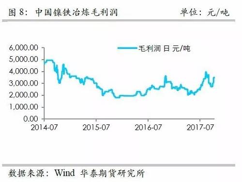而鎳礦方面，9月份進(jìn)口量環(huán)比再度增加，不過相對去年同期增量不算太高，并且來自菲律賓的鎳礦進(jìn)口基本上和去年同期持平，增量主要是印尼鎳礦的進(jìn)口。但是，從環(huán)比數(shù)據(jù)來看，自印尼的進(jìn)口穩(wěn)定在60萬噸/月。