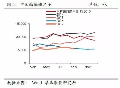 鎳鐵供應(yīng)緊張，鎳價(jià)看漲不變！
