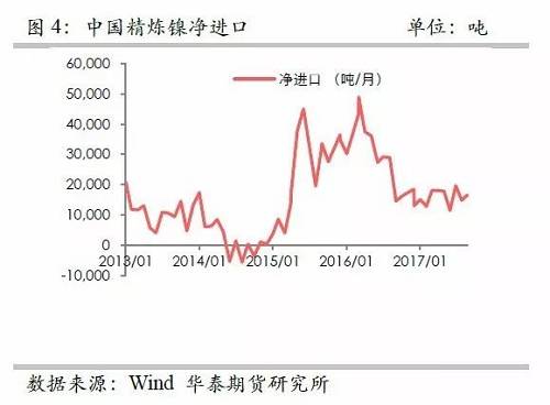 另外，從9月份中國精煉鎳凈進(jìn)口來看，環(huán)比增加比較有限，而9月份進(jìn)口盈利窗口基本上持續(xù)打開，但是卻無法刺激更多的進(jìn)口，顯示國外可銷售精煉鎳板庫存量已經(jīng)十分有限。