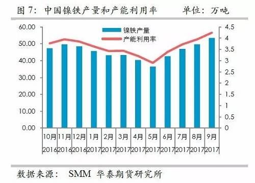 而鎳礦方面，9月份進(jìn)口量環(huán)比再度增加，不過相對去年同期增量不算太高，并且來自菲律賓的鎳礦進(jìn)口基本上和去年同期持平，增量主要是印尼鎳礦的進(jìn)口。但是，從環(huán)比數(shù)據(jù)來看，自印尼的進(jìn)口穩(wěn)定在60萬噸/月。