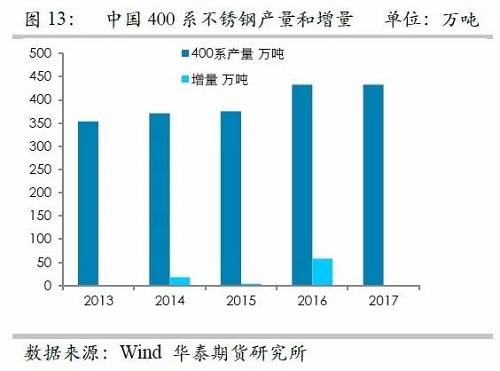 之所以關(guān)注印尼不銹鋼，主要原因在于印尼鎳礦品位相對較高，因此鎳鐵改進(jìn)之后，品位較高，可以直接生產(chǎn)不銹鋼，而對精煉鎳需求較弱，但是國內(nèi)鎳鐵品位整體偏低，對精煉鎳需求大，因此如果國內(nèi)產(chǎn)能被擠壓之后，對于精煉鎳的需求會降低。