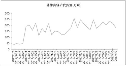 9月初以來，港口庫存增加折算為2萬金屬噸左右，也僅是三個星期的鎳鐵產(chǎn)量。因為印尼出口政策，國內(nèi)企業(yè)在雨季之前沒有備庫存。
