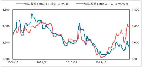 印尼不銹鋼進(jìn)一步增加，鎳鐵出口更少。印尼放松鎳礦出口以后，我們認(rèn)為會影響鎳鐵產(chǎn)能的投放，但是不銹鋼產(chǎn)能投放受到的影響要低一些，主要是，中國供給側(cè)改革的推進(jìn)，對于新增不銹鋼產(chǎn)能批復(fù)較為嚴(yán)格；歐美反傾銷較為嚴(yán)格，暫時印尼還不受影響，這兩點因素是吸引中國企業(yè)投資印尼不銹鋼產(chǎn)業(yè)的重要依據(jù)。