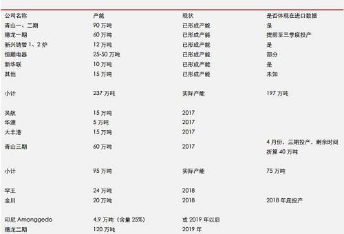 據(jù)機構(gòu)統(tǒng)計數(shù)據(jù)表明， 2017 年 9 月份，中國鎳鐵產(chǎn)量環(huán)比再度增加，但是，鎳鐵市場整體依然表現(xiàn)為貨源緊缺，而 9 月不銹鋼需求則不是很理想，因此，鎳鐵冶煉企業(yè)對于未來限產(chǎn)實際上已經(jīng)有所準(zhǔn)備。國內(nèi)鎳鐵預(yù)期減產(chǎn)，環(huán)保影響大約0.45-0.5萬噸/月；目前產(chǎn)能總利用率不足60%另外；冶煉企業(yè)有一定攢貨。