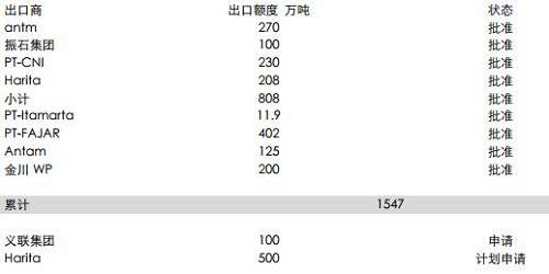 印尼能源與礦業(yè)部官員BambangSusigit表示，截至9月底，印尼出口鎳礦石149萬濕噸，出口鋁土礦49萬濕噸。而此前，截至8月中期，印尼已出口鎳礦石140萬噸。顯示出后續(xù)的出口配額暫時尚未發(fā)送，這意味著后續(xù)新增的配額需要一定的準(zhǔn)備時期，因此可能未必能夠補充菲律賓雨季的影響。但2018年鎳礦供應(yīng)將比較充足。