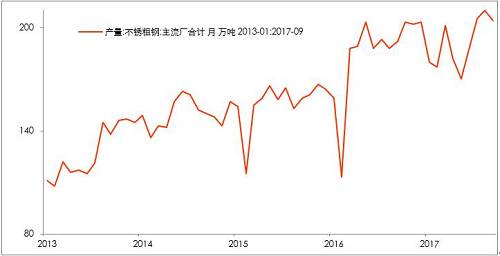 10月底不銹鋼市場初步庫存，驗證了，不銹鋼進(jìn)入平衡期。檢修之后的企業(yè)復(fù)產(chǎn)的競爭。整個產(chǎn)業(yè)鏈之中，此前不銹鋼最弱，即便已經(jīng)達(dá)到平衡，那么后期復(fù)產(chǎn)預(yù)期便回升，從利空轉(zhuǎn)成中性。鎳產(chǎn)業(yè)鏈無所阻礙。