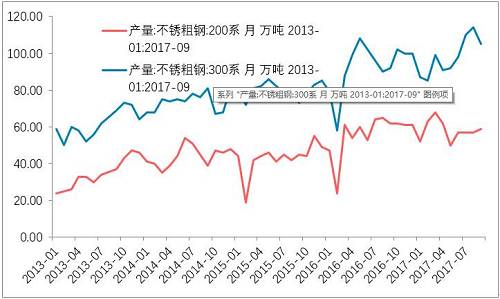 10月底不銹鋼市場初步庫存，驗證了，不銹鋼進(jìn)入平衡期。檢修之后的企業(yè)復(fù)產(chǎn)的競爭。整個產(chǎn)業(yè)鏈之中，此前不銹鋼最弱，即便已經(jīng)達(dá)到平衡，那么后期復(fù)產(chǎn)預(yù)期便回升，從利空轉(zhuǎn)成中性。鎳產(chǎn)業(yè)鏈無所阻礙。