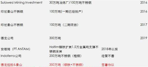 一期影響已經(jīng)落地和消化，但二期還沒有落地，目前預(yù)估是2018年一季度，如果二期還是這么大的量，會改變國內(nèi)精煉鎳供需平衡，目前的精煉鎳供應(yīng)總能力將不再短缺，除非俄鎳進(jìn)一步的減產(chǎn)，國內(nèi)市場終端需求增加。
