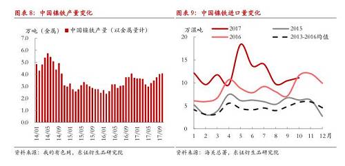 綜上所述，現(xiàn)階段國內(nèi)鎳鐵冬季限產(chǎn)不及預(yù)期，市場對供給增長的擔(dān)憂有所加劇，在國內(nèi)鎳鐵企業(yè)盈利尚未大幅縮減的情況下，我們認(rèn)為產(chǎn)量出現(xiàn)明顯收縮有一定難度，整體判斷12月份國內(nèi)鎳鐵產(chǎn)量折合金屬量仍會在3.8萬噸以上，整個原生鎳供給仍將處于年內(nèi)較高水平。值得注意的是，不排除重污染天氣出現(xiàn)，政策限產(chǎn)力度增大的可能性，同時，如果鎳價遭遇大幅下跌，而鎳鐵廠利潤顯著收縮，產(chǎn)量環(huán)比則可能出現(xiàn)較大收縮。