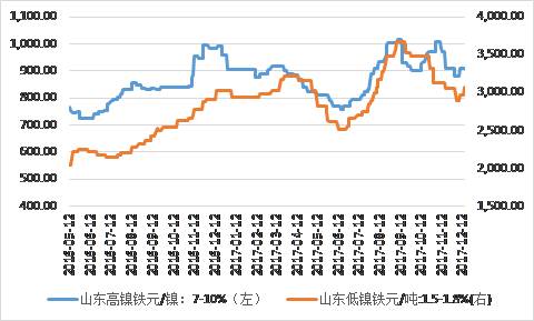 鎳鐵價格顯著回升，低鎳鐵上漲相對顯著