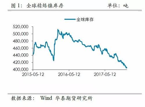 中國精煉鎳供應(yīng)的渠道更為狹窄，目前鎳倉單已經(jīng)降低至3萬噸左右，并且從供需平衡表測算，除非印尼不銹鋼二期立即到來，否則供需依然是短缺的，鎳倉單下降的格局不變， 鎳交割壓力越來越大。