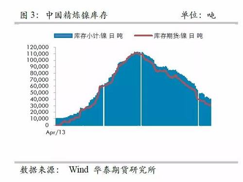 而即便允許鎳豆成為交割品，也很難改變格局，主要是目前鎳豆的主要供應(yīng)商必和必拓已經(jīng)將產(chǎn)品重心轉(zhuǎn)向硫酸鎳，未來其產(chǎn)量將以硫酸鎳的形式出現(xiàn)在市場，因此，精煉鎳緊張預(yù)期依然不變。